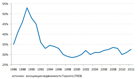 средняя цена на недвижимость в Торонто