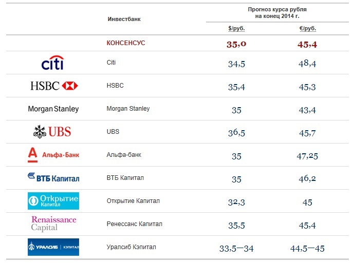  Курс рубля наконец 2014 года 